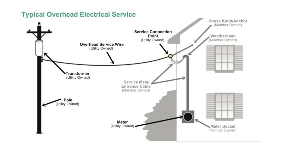 Understanding Your Electric Service Jefferson Energy Cooperative