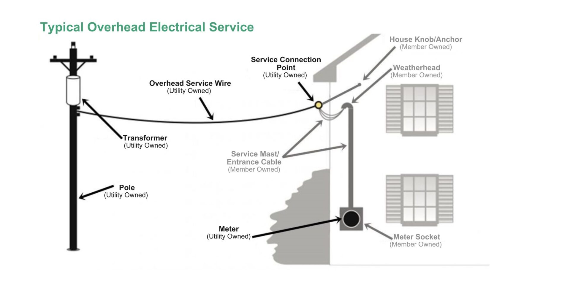 Overhead Electrical Service